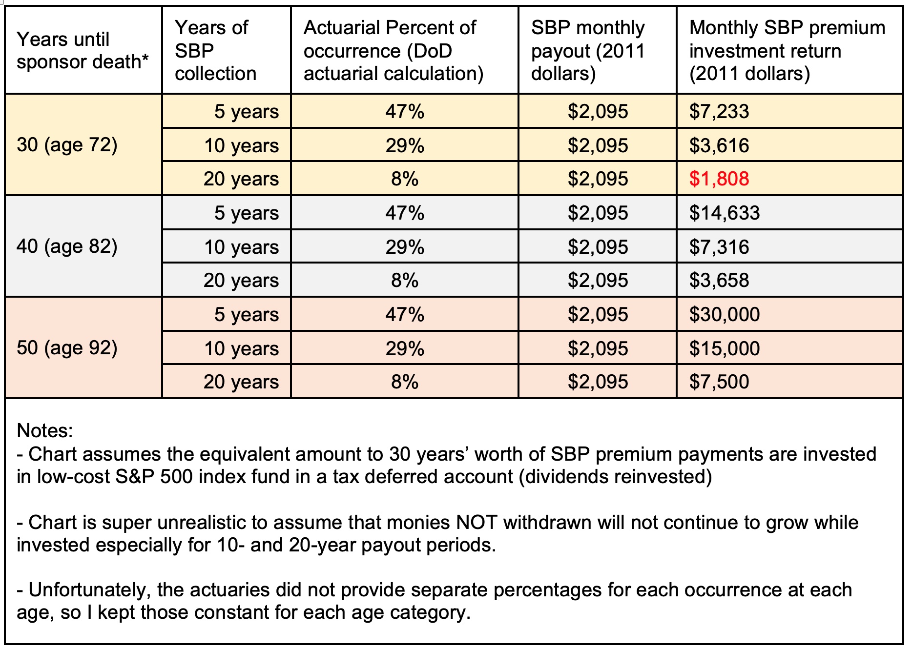 Charts of SBP and Investment payouts for different time periods