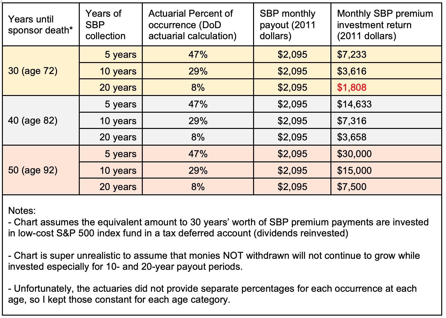 “SBP v. Term Insurance?” Is the Wrong Question Living The FIgh Life